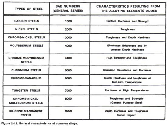 Chart of Alloys, SAE Numbers and Metals Characteristics