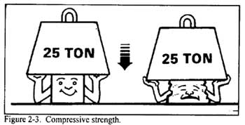 Compressive Strength of Metal