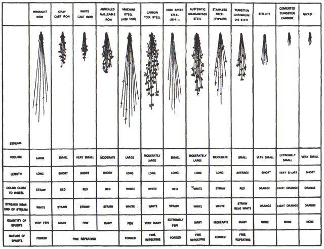 2-7 Chart of Spark Patterns to determine Metal Type