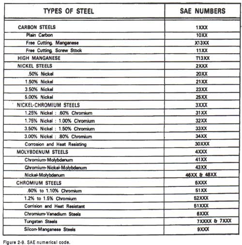 SAE Numbers for different Steels