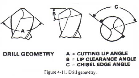 Drill Bit Geometry