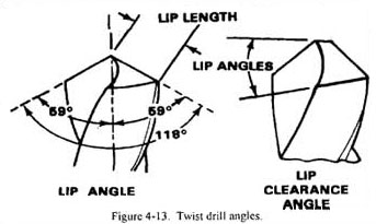 Diagram of Twist Drill Bit Angles