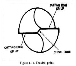 Diagram of a Drill Bit Point