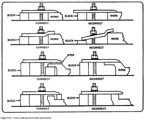 Diagram showing how to correctly Clamp a workpiece with blocks