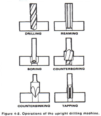 Operations of a drill press