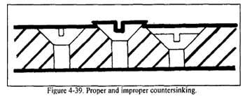 Proper and improper countersinking of holes
