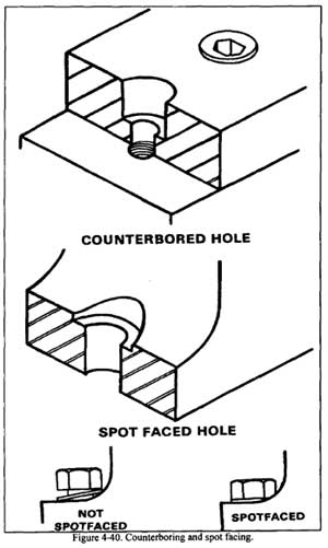 Counterboed and Spotfaced holes