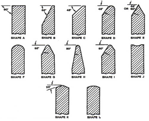 Standard Shapes of Grinding Wheel Faces