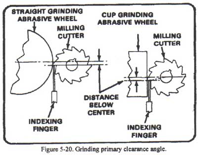 Diagram shows how to grind the primary clearance angle