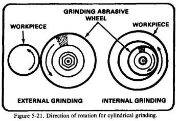 Direction of rotation for cylindrical grinding