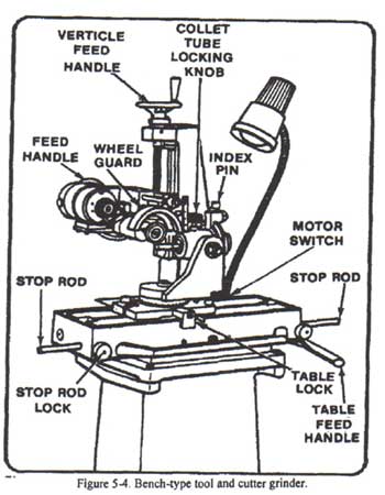 Diagram of Tool and Cutter Grinder