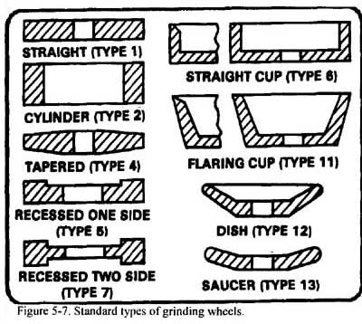 Types of Grinding Wheels