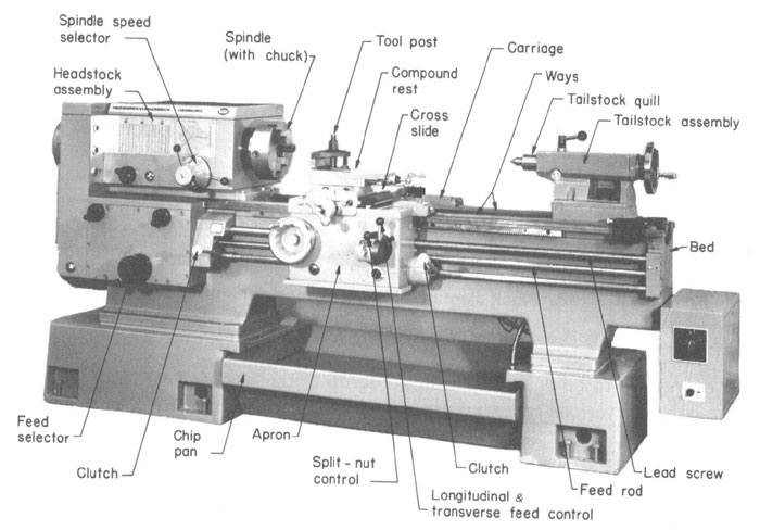 Diagram of Lathe Machine and a list of all its parts