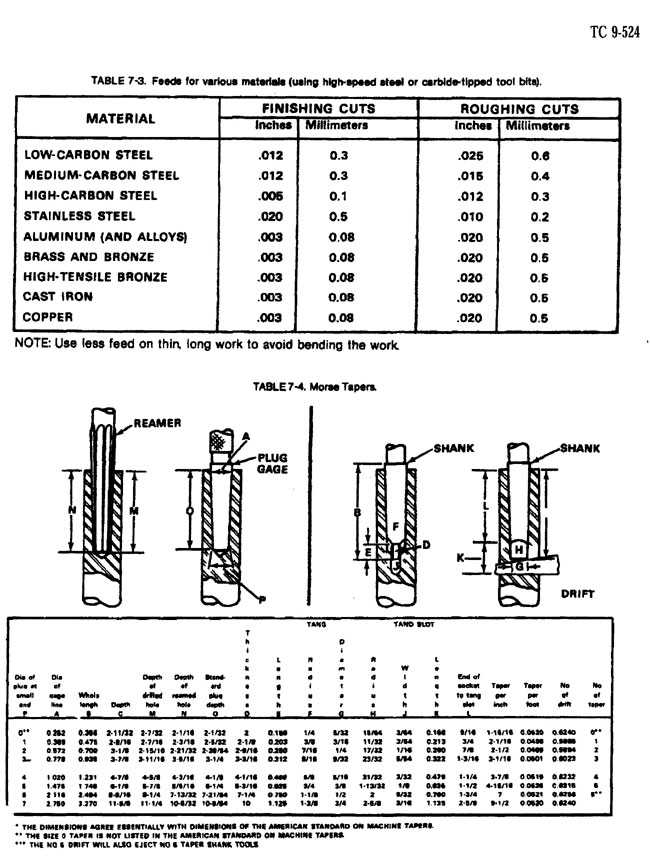 Table of Cutting feeds