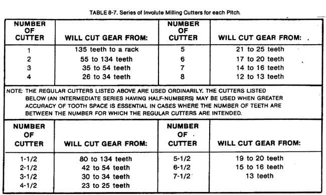 Table of Involute Milling cutters
