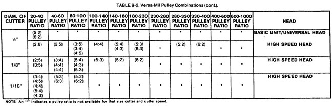 More Milling machine pulley combinations