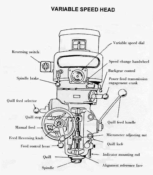 Diagram of typical variable speed milling machine head